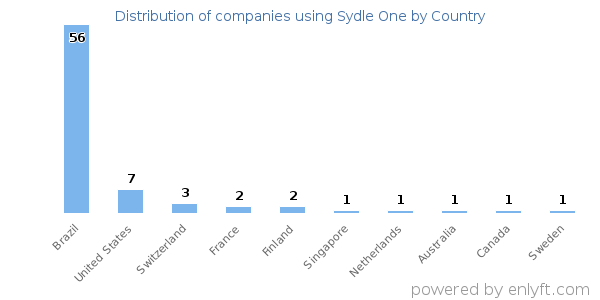 Sydle One customers by country
