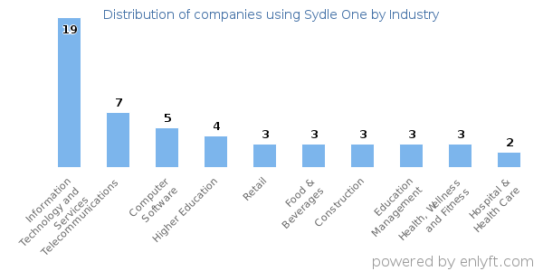Companies using Sydle One - Distribution by industry