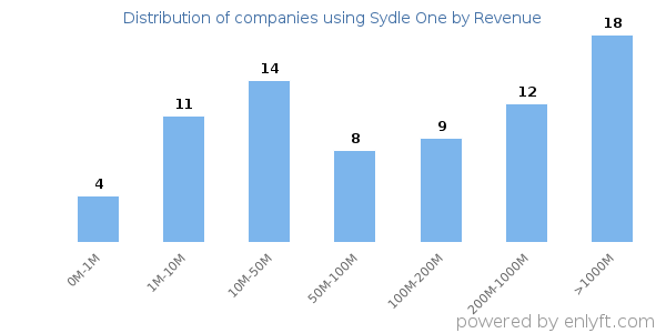 Sydle One clients - distribution by company revenue
