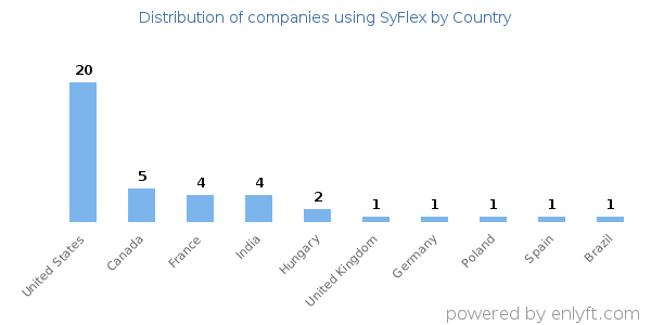 SyFlex customers by country
