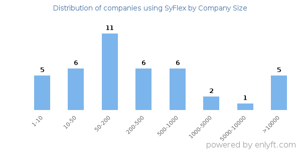 Companies using SyFlex, by size (number of employees)