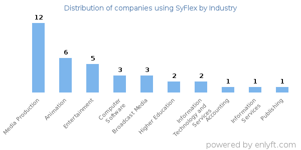 Companies using SyFlex - Distribution by industry