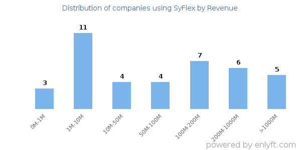 SyFlex clients - distribution by company revenue