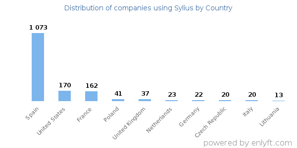 Sylius customers by country