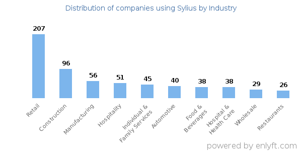 Companies using Sylius - Distribution by industry