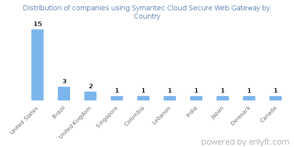 Symantec Cloud Secure Web Gateway customers by country