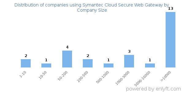 Companies using Symantec Cloud Secure Web Gateway, by size (number of employees)