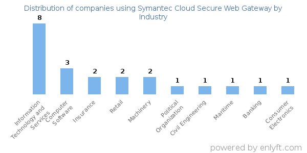 Companies using Symantec Cloud Secure Web Gateway - Distribution by industry