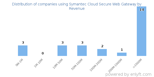 Symantec Cloud Secure Web Gateway clients - distribution by company revenue