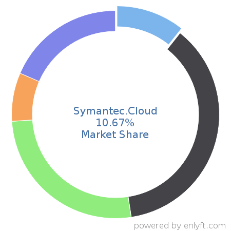 Symantec.Cloud market share in Cloud Security is about 10.67%