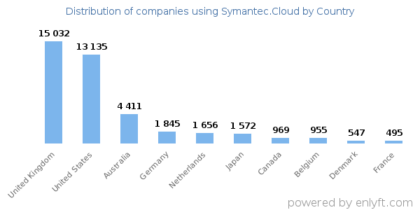 Symantec.Cloud customers by country