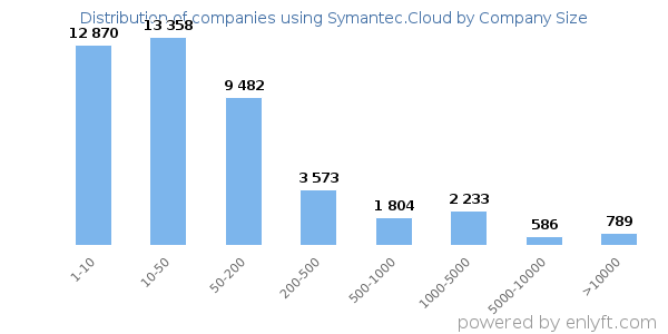 Companies using Symantec.Cloud, by size (number of employees)