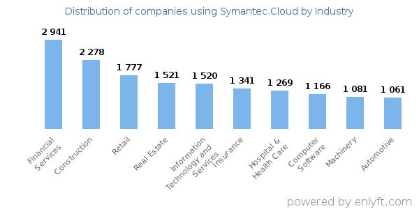 Companies using Symantec.Cloud - Distribution by industry