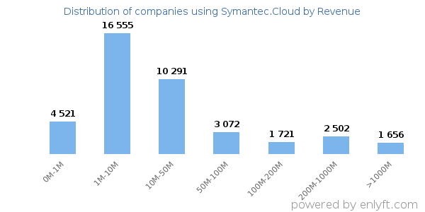 Symantec.Cloud clients - distribution by company revenue