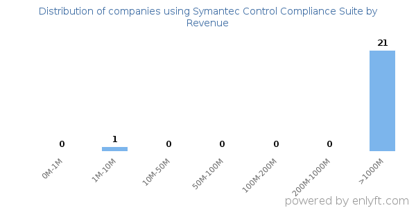 Symantec Control Compliance Suite clients - distribution by company revenue