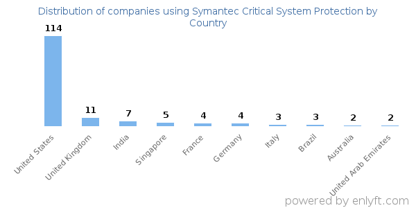 Symantec Critical System Protection customers by country