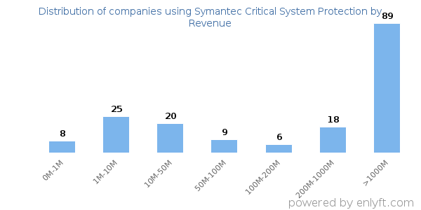 Symantec Critical System Protection clients - distribution by company revenue