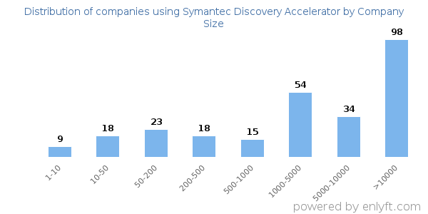 Companies using Symantec Discovery Accelerator, by size (number of employees)