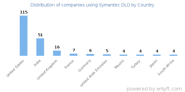 Symantec DLO customers by country