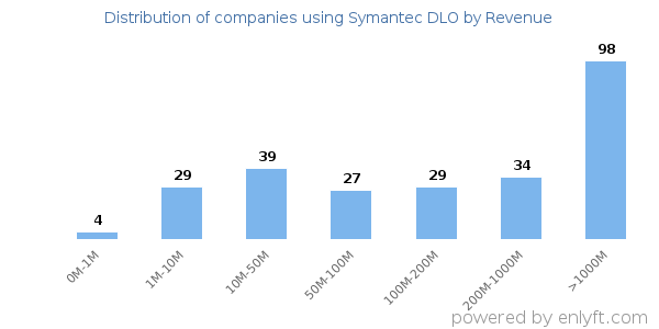 Symantec DLO clients - distribution by company revenue