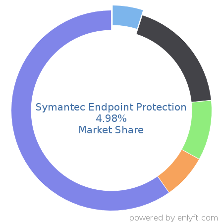 Symantec Endpoint Protection market share in Endpoint Security is about 4.98%