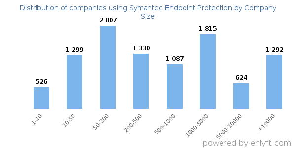Companies using Symantec Endpoint Protection, by size (number of employees)