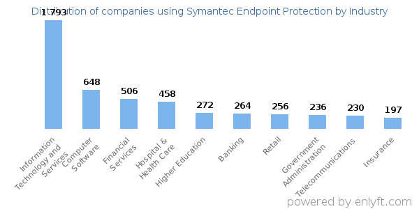 Companies using Symantec Endpoint Protection - Distribution by industry