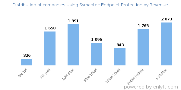 Symantec Endpoint Protection clients - distribution by company revenue