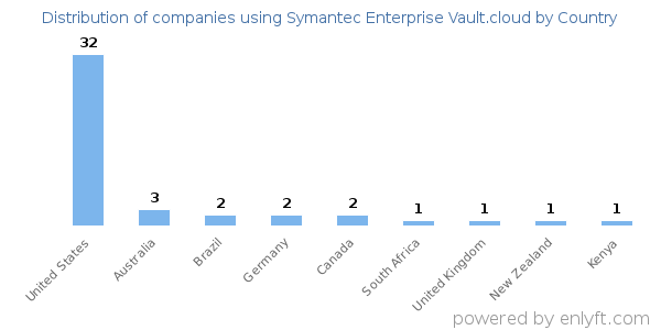 Symantec Enterprise Vault.cloud customers by country
