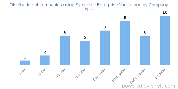 Companies using Symantec Enterprise Vault.cloud, by size (number of employees)
