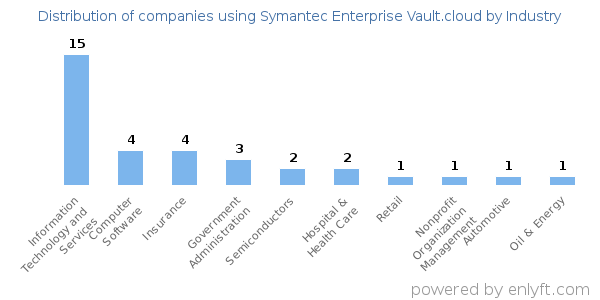 Companies using Symantec Enterprise Vault.cloud - Distribution by industry