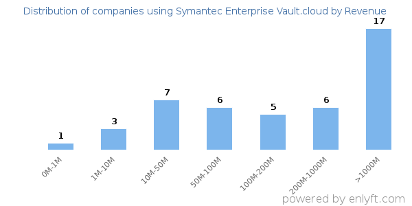 Symantec Enterprise Vault.cloud clients - distribution by company revenue
