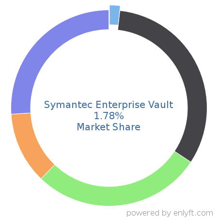 Symantec Enterprise Vault market share in Corporate Security is about 1.78%