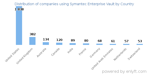 Symantec Enterprise Vault customers by country