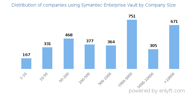 Companies using Symantec Enterprise Vault, by size (number of employees)