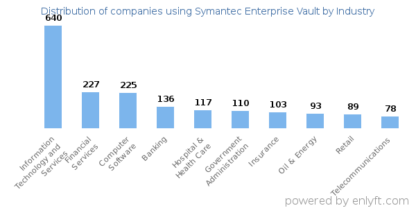 Companies using Symantec Enterprise Vault - Distribution by industry