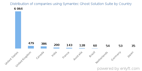 Symantec Ghost Solution Suite customers by country
