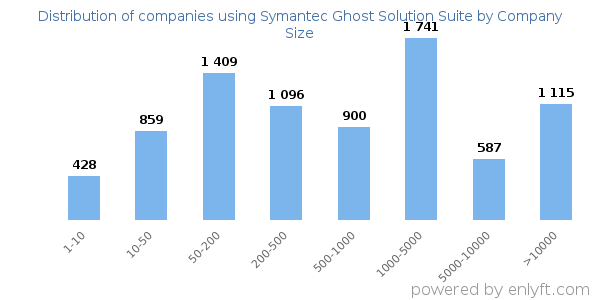 Companies using Symantec Ghost Solution Suite, by size (number of employees)