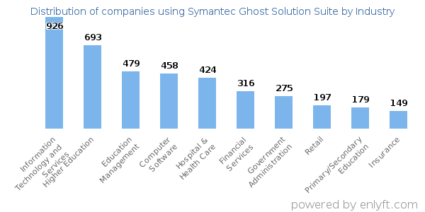 Companies using Symantec Ghost Solution Suite - Distribution by industry