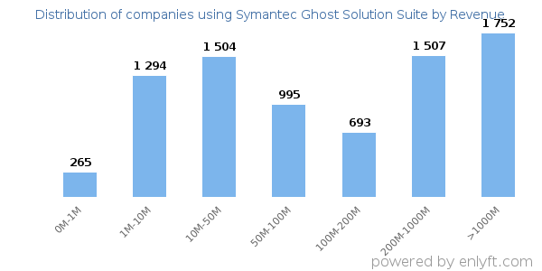 Symantec Ghost Solution Suite clients - distribution by company revenue