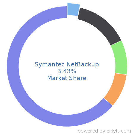 Symantec NetBackup market share in Backup Software is about 3.43%