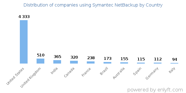Symantec NetBackup customers by country
