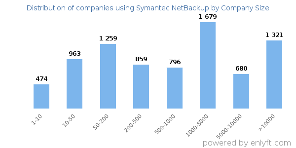 Companies using Symantec NetBackup, by size (number of employees)