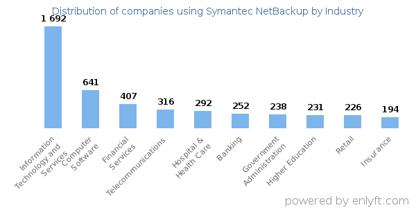 Companies using Symantec NetBackup - Distribution by industry