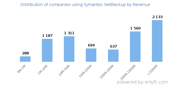 Symantec NetBackup clients - distribution by company revenue