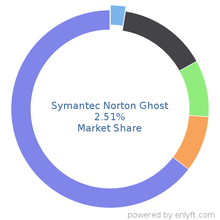 Symantec Norton Ghost market share in Backup Software is about 2.51%