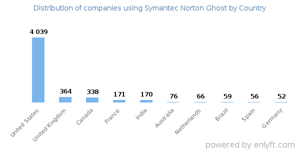 Symantec Norton Ghost customers by country