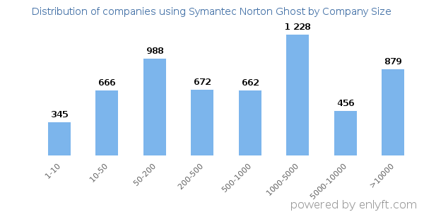 Companies using Symantec Norton Ghost, by size (number of employees)