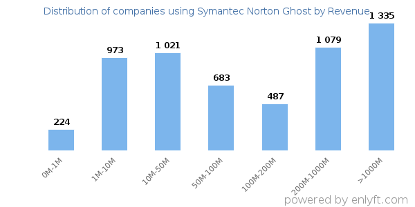 Symantec Norton Ghost clients - distribution by company revenue