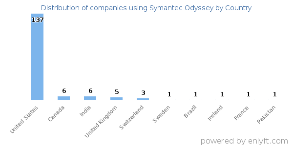 Symantec Odyssey customers by country